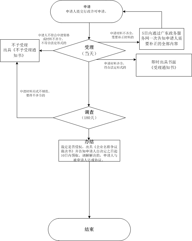 对企业名称争议的裁决网上办理流程图.jpg